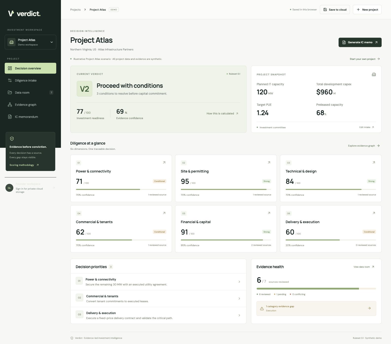 Actual Verdict workspace showing synthetic Project Atlas, V2 screening, readiness 77, confidence 69 percent, six diligence categories, and unresolved conditions.